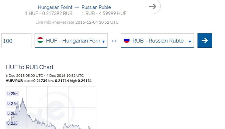 Курс форинта к рублю на 04 декабря 2016 года